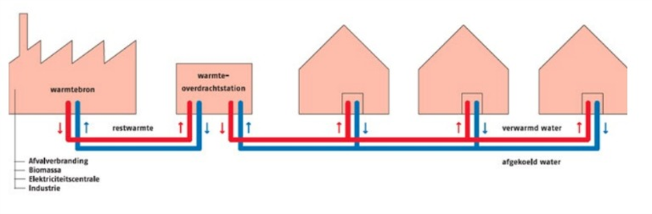 Gasloos met stadsverwarming